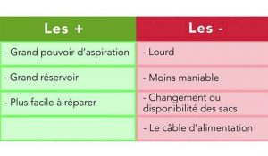 Avantages et inconvénients de l'aspirateur traîneau