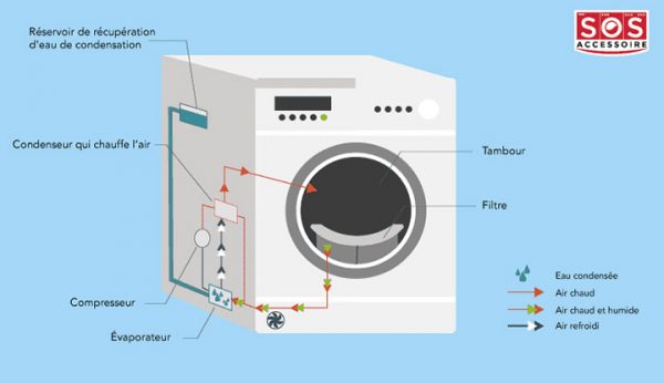 Seche Linge Pompe A Chaleur Fonctionnement
