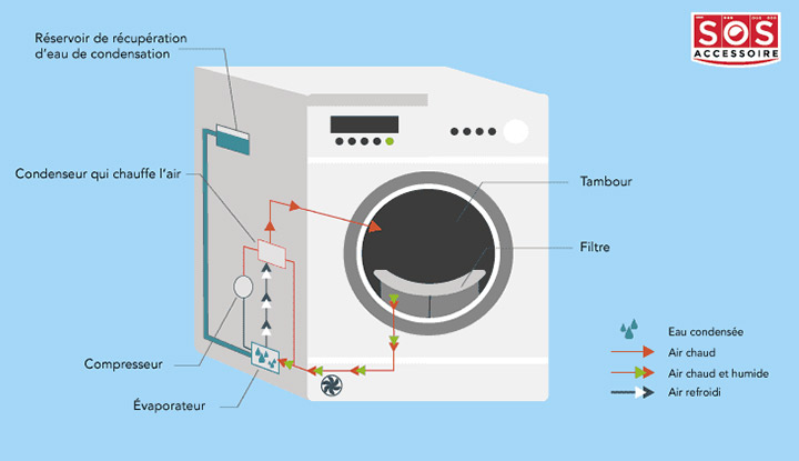 Comment Fonctionne Un S che linge Pompe Chaleur