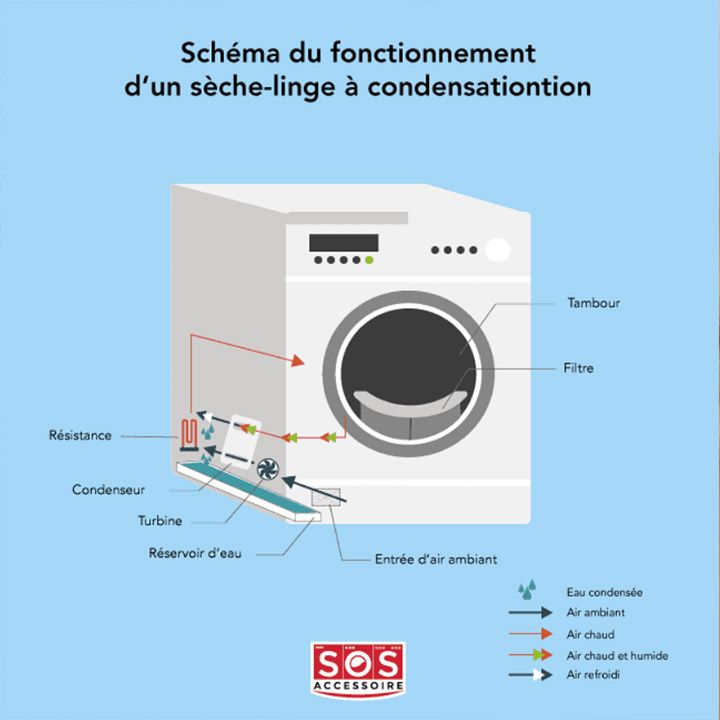 Sèche-linge à condensation