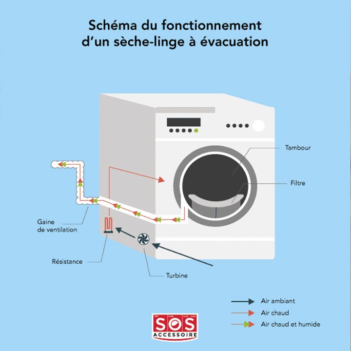 Sèche-linge à évacuation