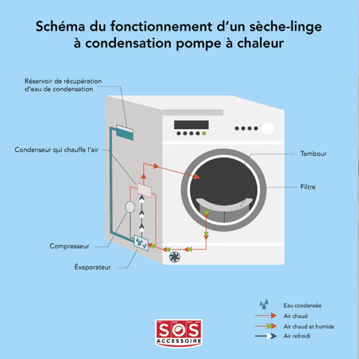 Sèche-linge à pompe à chaleur