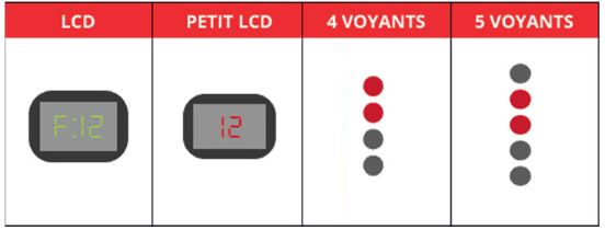 Code panne F12 12 sèche-linge Indesit